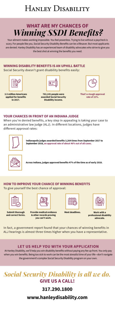 What Are My Chances Of Winning SSDI Infographic